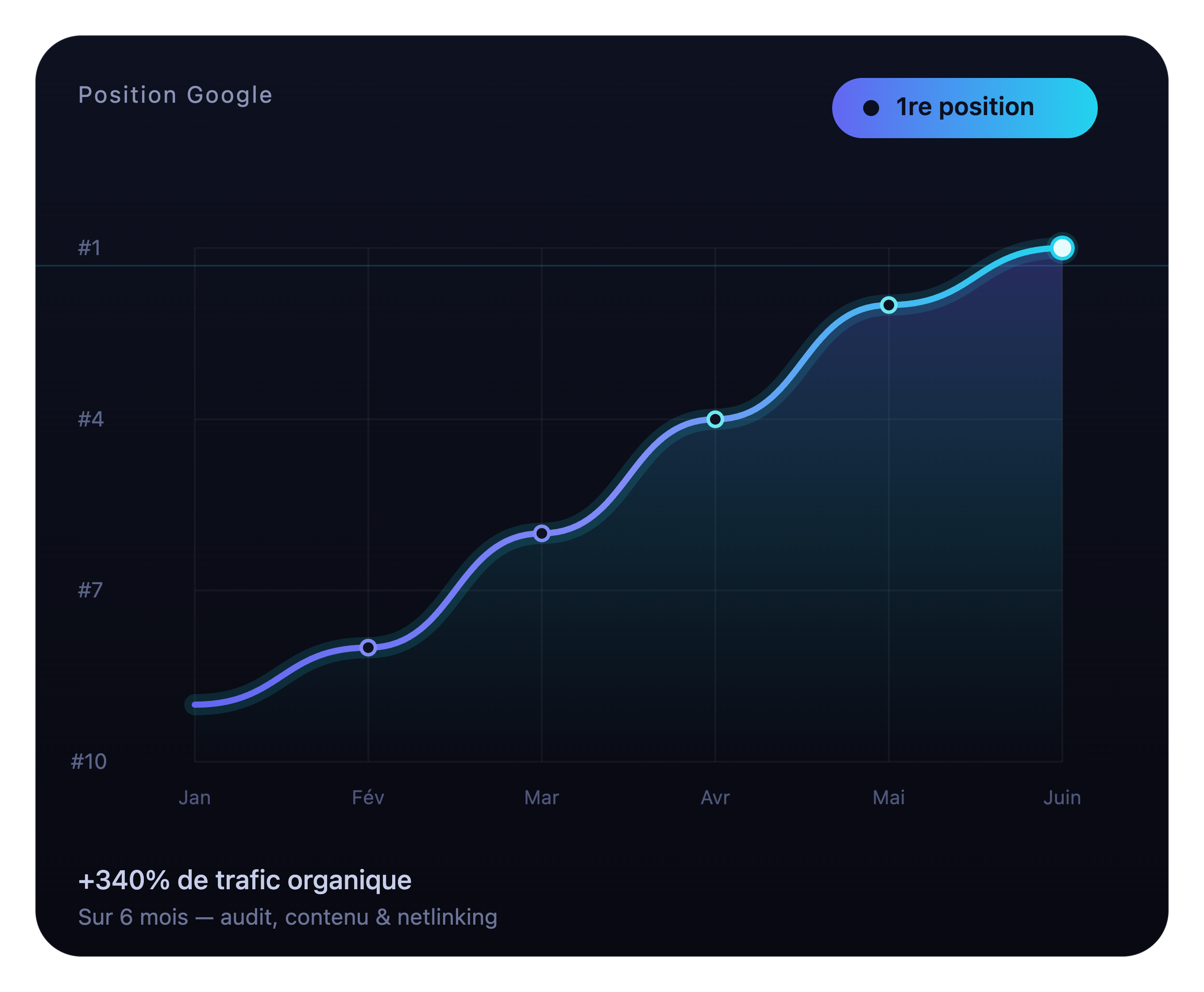 Graphique de progression SEO — Position Google #1